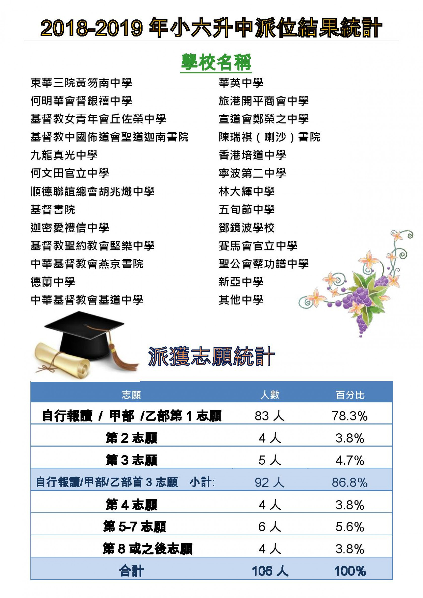 2018-2019年小六升中派位結果統計