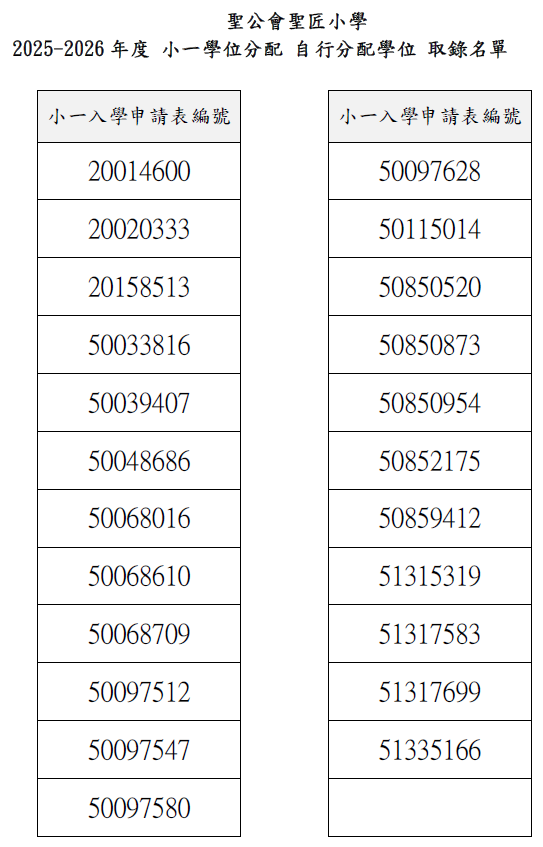 2025-2026年度 九月小一入學申請「自行分配學位」取錄名單