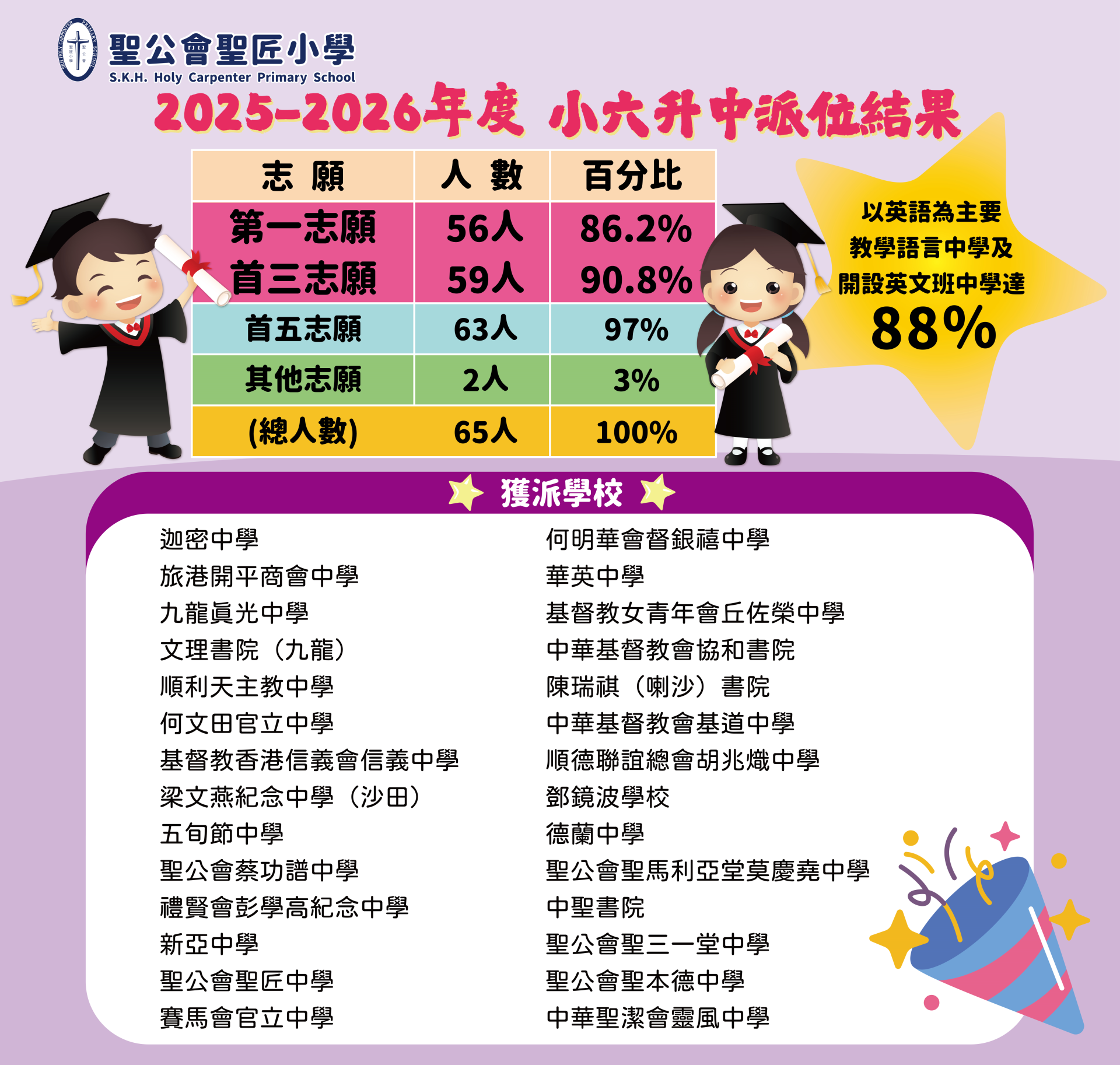 2025-2026年度小六升中派位結果